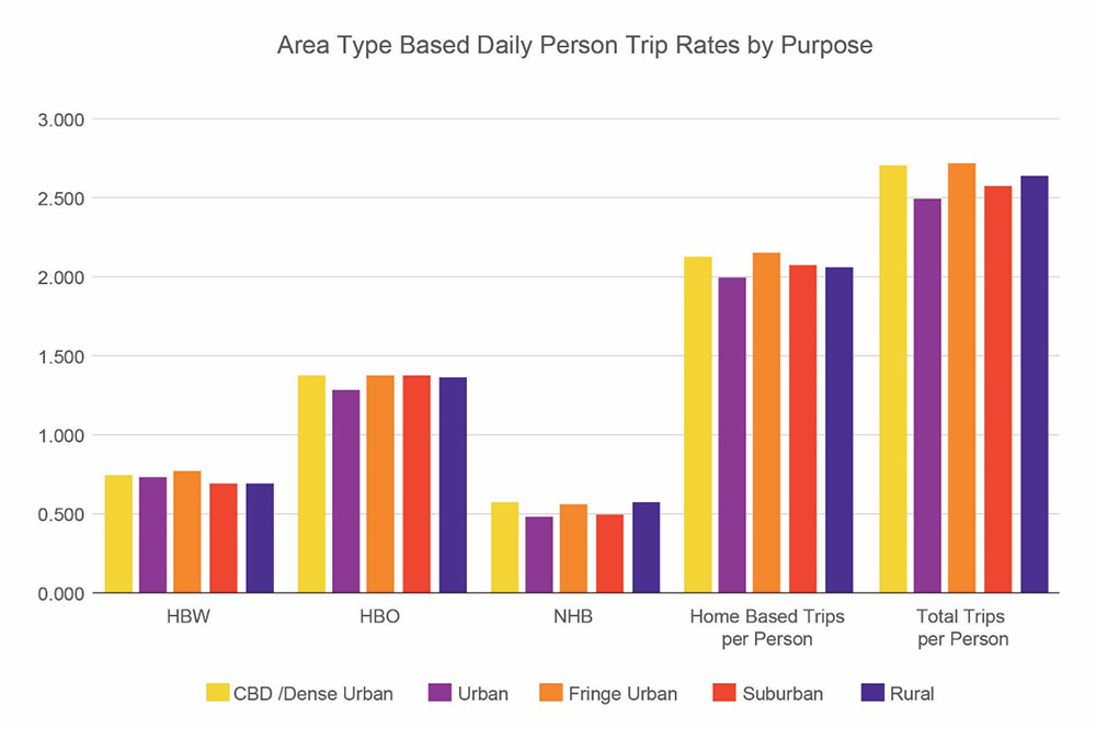 FFigure 7. HH Survey-Based Person Trip Rates by Trip Purpose and Area Type
This bar chart shows comparison of trip rates by trip purpose and by area type. It explains how trip rate changes are associated with purpose and area type.